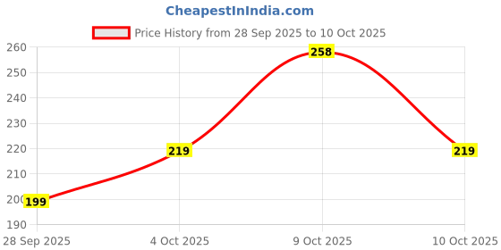 flipkart.com liberty Men Flip Flops liberty Price History Graph from 28 Sep 2025 to 9 Oct 2025