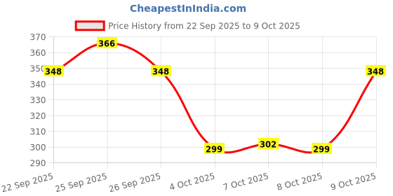 flipkart.com pu-pine Men Flip Flops pu-pine Price History Graph from 22 Sep 2025 to 9 Oct 2025