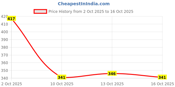 flipkart.com bersache Men Flip Flops bersache Price History Graph from 2 Oct 2025 to 16 Oct 2025