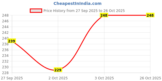 flipkart.com bahamas Men Flip Flops bahamas Price History Graph from 27 Sep 2025 to 25 Oct 2025