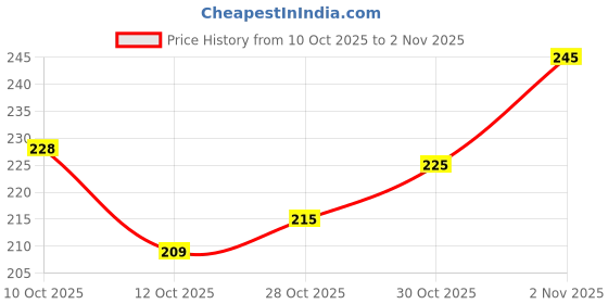 flipkart.com shoptegic Men Flip Flops shoptegic Price History Graph from 10 Oct 2025 to 2 Nov 2025