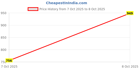 flipkart.com asics Men Flip Flops asics Price History Graph from 7 Oct 2025 to 8 Oct 2025