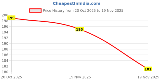 flipkart.com tzen Men Flip Flops tzen Price History Graph from 20 Oct 2025 to 19 Nov 2025