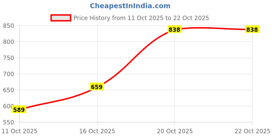 flipkart.com woodland Men Flip Flops woodland Price History Graph from 11 Oct 2025 to 22 Oct 2025