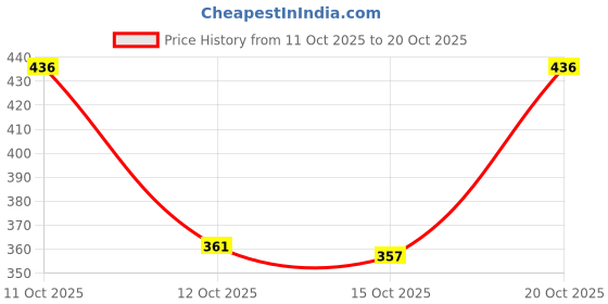 flipkart.com bersache Men Flip Flops bersache Price History Graph from 11 Oct 2025 to 15 Oct 2025