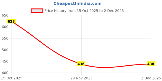 flipkart.com fischer Men Flip Flops fischer Price History Graph from 15 Oct 2025 to 2 Dec 2025
