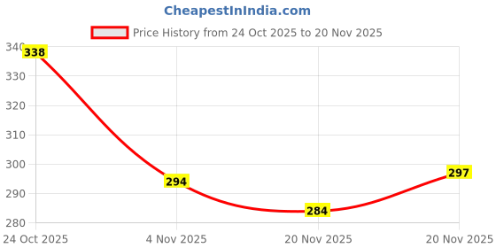 flipkart.com bersache Men Flip Flops bersache Price History Graph from 24 Oct 2025 to 20 Nov 2025