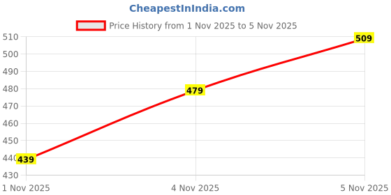 flipkart.com woodland Men Flip Flops woodland Price History Graph from 1 Nov 2025 to 5 Nov 2025