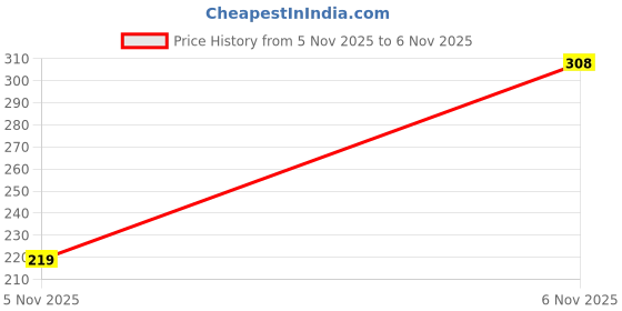 flipkart.com bata Men Flip Flops bata Price History Graph from 5 Nov 2025 to 6 Nov 2025