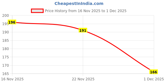 flipkart.com arotek Men Flip Flops arotek Price History Graph from 16 Nov 2025 to 1 Dec 2025