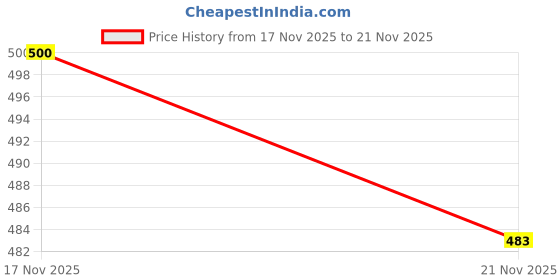 flipkart.com travelkhushi Men Flip Flops travelkhushi Price History Graph from 17 Nov 2025 to 21 Nov 2025