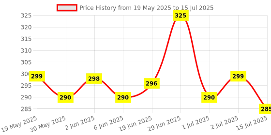 flipkart.com Men flite slide, waterproof, lightweight, extra soft and comfortable Men Slippers flite Price History Graph from 19 May 2025 to 15 Jul 2025