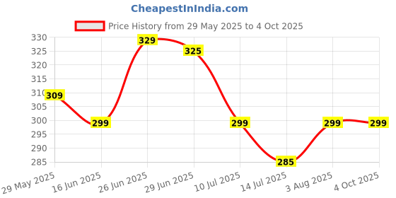 flipkart.com Men flite slide, waterproof, lightweight, extra soft and comfortable Men Slippers flite Price History Graph from 29 May 2025 to 4 Oct 2025