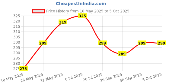 flipkart.com Men flite slide, waterproof, lightweight, extra soft and comfortable Men Slippers flite Price History Graph from 18 May 2025 to 5 Oct 2025