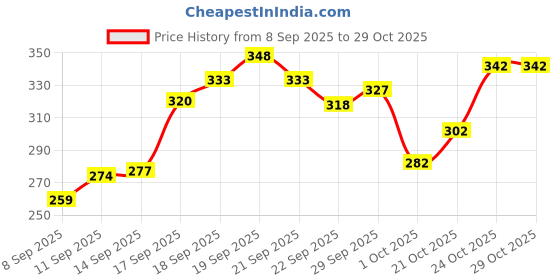 flipkart.com tibra collection Men Floral Print Cotton Blend Flared Kurta tibra collection Price History Graph from 8 Sep 2025 to 29 Oct 2025