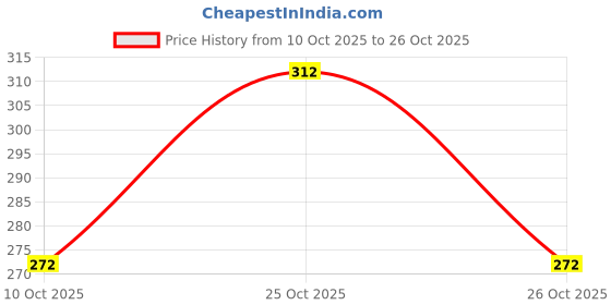flipkart.com deneeja Men Floral Print Khadi Silk Asymmetric Kurta deneeja Price History Graph from 10 Oct 2025 to 26 Oct 2025