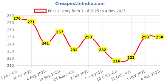 flipkart.com sazic Men for Salon Use Hair Cutting Scissor with Barber Razor,Blades & Comb Set Scissors sazic Price History Graph from 1 Jul 2025 to 1 Nov 2025