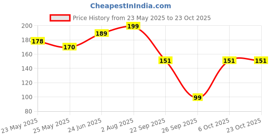 flipkart.com boldfit Men Forearm Exercise Hand Grip/Fitness Grip boldfit Price History Graph from 23 May 2025 to 23 Oct 2025