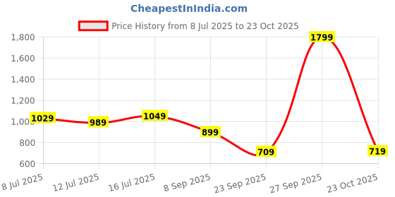 flipkart.com peter england Men Formal Black Artificial Leather Belt peter england Price History Graph from 8 Jul 2025 to 23 Oct 2025