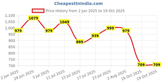 flipkart.com louis philippe Men Formal Black Artificial Leather Reversible Belt louis philippe Price History Graph from 2 Jun 2025 to 17 Oct 2025