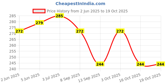 flipkart.com creature Men Formal Black Artificial Leather Reversible Belt creature Price History Graph from 2 Jun 2025 to 19 Oct 2025