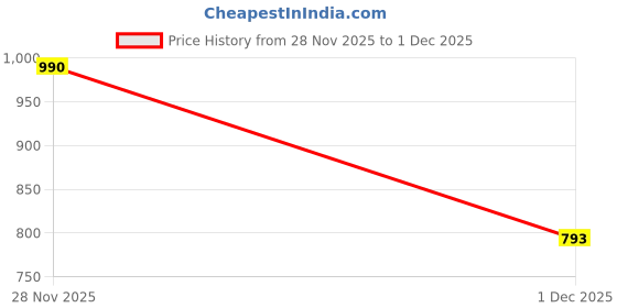 flipkart.com scrumbler Men Formal Black, Brown Genuine Leather Reversible Belt scrumbler Price History Graph from 28 Nov 2025 to 1 Dec 2025