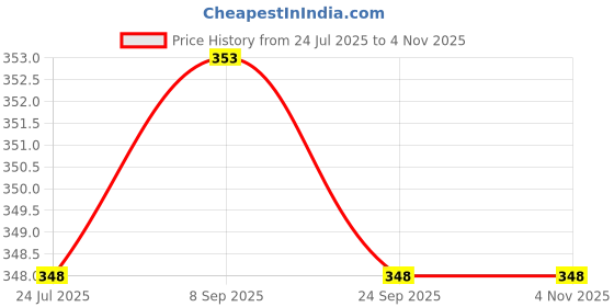 flipkart.com provogue Men Formal Black Genuine Leather Belt provogue Price History Graph from 24 Jul 2025 to 3 Nov 2025