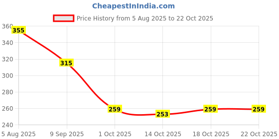 flipkart.com urban hyde Men Formal Black Genuine Leather Belt urban hyde Price History Graph from 5 Aug 2025 to 21 Oct 2025