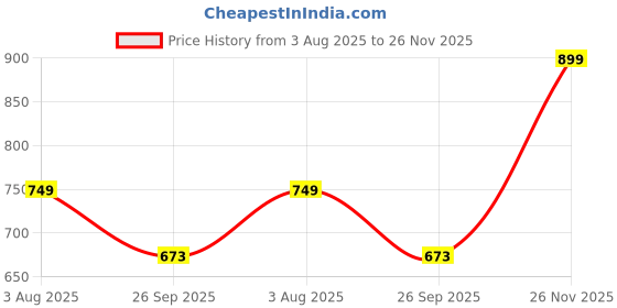 flipkart.com van heusen Men Formal Black Genuine Leather Belt van heusen Price History Graph from 3 Aug 2025 to 26 Nov 2025