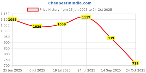 flipkart.com allen solly Men Formal Black Genuine Leather Reversible Belt allen solly Price History Graph from 25 Jun 2025 to 24 Oct 2025