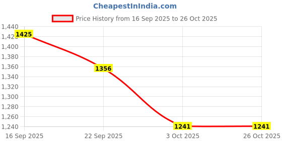 flipkart.com louis philippe Men Formal Black Genuine Leather Reversible Belt louis philippe Price History Graph from 16 Sep 2025 to 26 Oct 2025