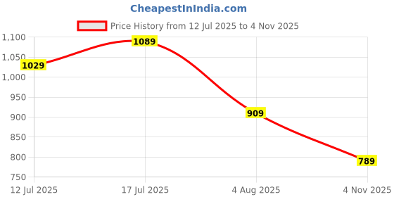 flipkart.com allen solly Men Formal Black Genuine Leather Reversible Belt allen solly Price History Graph from 12 Jul 2025 to 4 Nov 2025