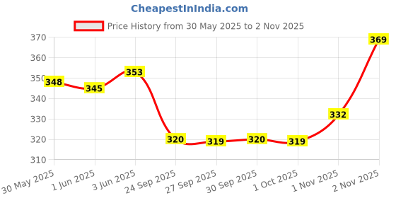 flipkart.com urban leather Men Formal Black Genuine Leather RFID Wallet urban leather Price History Graph from 30 May 2025 to 2 Nov 2025
