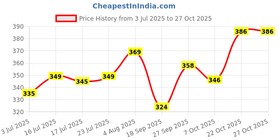 flipkart.com wrogn Men Formal Black Genuine Leather RFID Wallet wrogn Price History Graph from 3 Jul 2025 to 27 Oct 2025