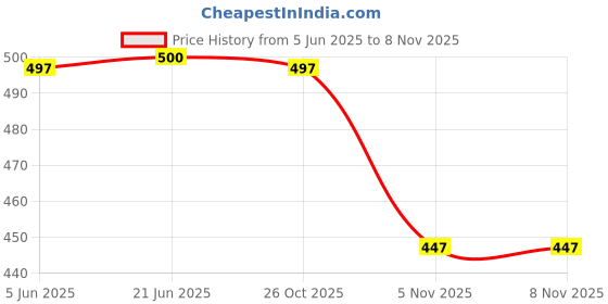 flipkart.com wildhorn Men Formal Black Genuine Leather Wallet - Mini wildhorn Price History Graph from 5 Jun 2025 to 7 Nov 2025