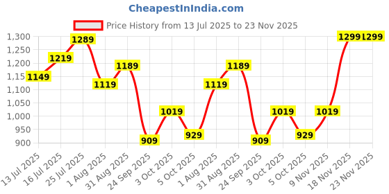 flipkart.com tommy hilfiger Men Formal Black Genuine Leather Wallet - Regular Size tommy hilfiger Price History Graph from 13 Jul 2025 to 23 Nov 2025