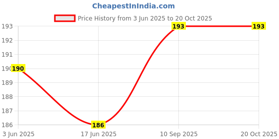 flipkart.com loopa Men Formal Black Synthetic Belt loopa Price History Graph from 3 Jun 2025 to 20 Oct 2025