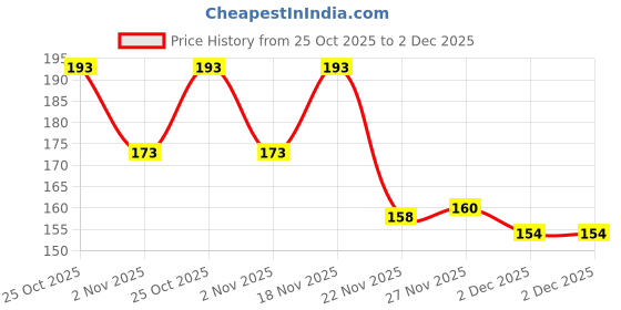 flipkart.com loopa Men Formal Black Synthetic Belt loopa Price History Graph from 25 Oct 2025 to 2 Dec 2025