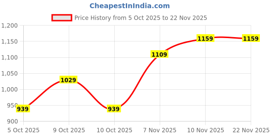flipkart.com louis philippe Men Formal Brown Artificial Leather Reversible Belt louis philippe Price History Graph from 5 Oct 2025 to 22 Nov 2025