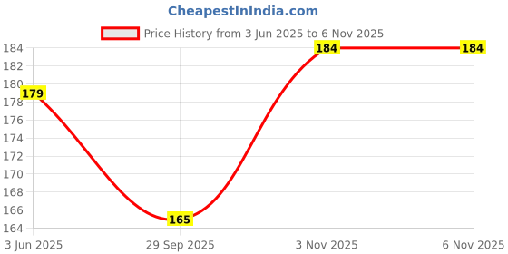 flipkart.com tnw Men Formal Brown Artificial Leather Wallet - Mini tnw Price History Graph from 3 Jun 2025 to 6 Nov 2025