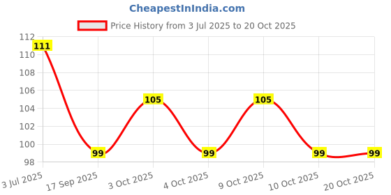 flipkart.com winsome deal Men Formal Brown Canvas Belt winsome deal Price History Graph from 3 Jul 2025 to 20 Oct 2025