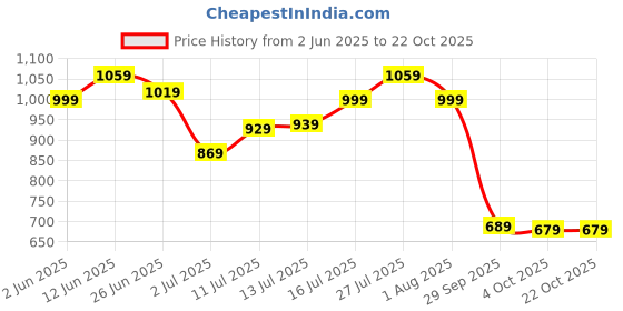 flipkart.com woodland Men Formal Brown Genuine Leather Belt woodland Price History Graph from 2 Jun 2025 to 21 Oct 2025