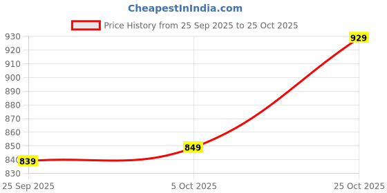 flipkart.com woodland Men Formal Brown Genuine Leather Belt woodland Price History Graph from 25 Sep 2025 to 25 Oct 2025