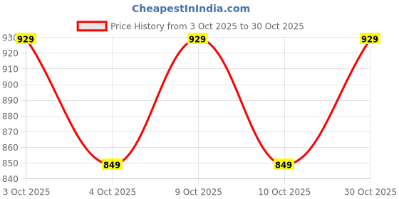flipkart.com woodland Men Formal Brown Genuine Leather Belt woodland Price History Graph from 3 Oct 2025 to 30 Oct 2025