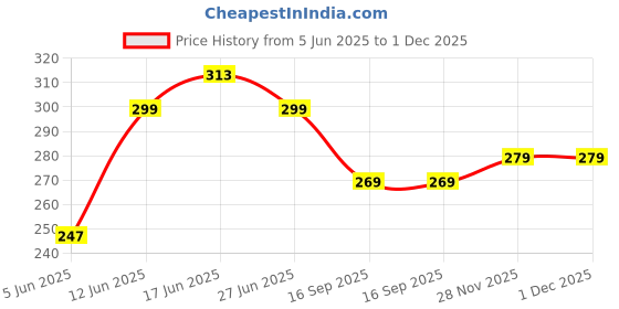 flipkart.com hidetheory Men Formal Brown Genuine Leather RFIDWallet hidetheory Price History Graph from 5 Jun 2025 to 1 Dec 2025