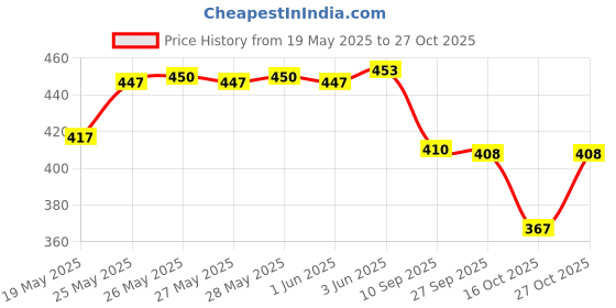 flipkart.com urban leather Men Formal Brown Genuine Leather RFIDWallet - Mini urban leather Price History Graph from 19 May 2025 to 27 Oct 2025