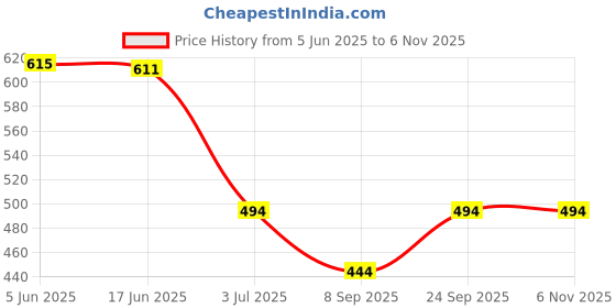 flipkart.com wildhorn Men Formal Brown Genuine Leather Wallet - Regular Size wildhorn Price History Graph from 5 Jun 2025 to 5 Nov 2025