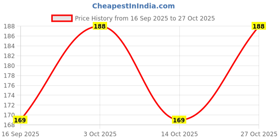flipkart.com kalsiyanfarm Men Formal, Casual Black Artificial Leather Belt kalsiyanfarm Price History Graph from 16 Sep 2025 to 27 Oct 2025