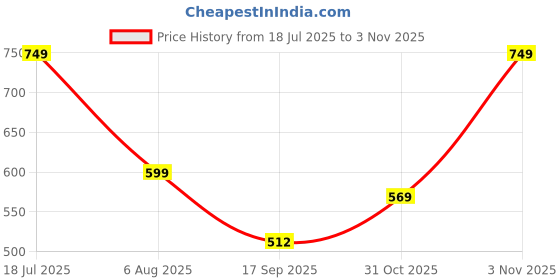 flipkart.com red tape Men Formal, Casual Black Genuine Leather Belt red tape Price History Graph from 18 Jul 2025 to 3 Nov 2025