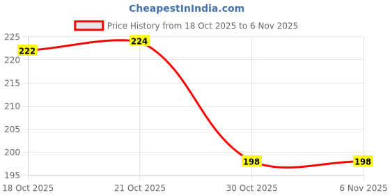 flipkart.com hoboken Men Formal, Casual Black Synthetic Belt hoboken Price History Graph from 18 Oct 2025 to 5 Nov 2025